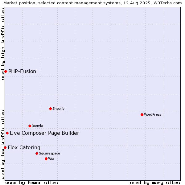 Market position of Live Composer Page Builder vs. PHP-Fusion vs. Flex Catering