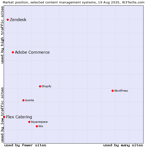 Market position of Adobe Commerce vs. Zendesk vs. Flex Catering