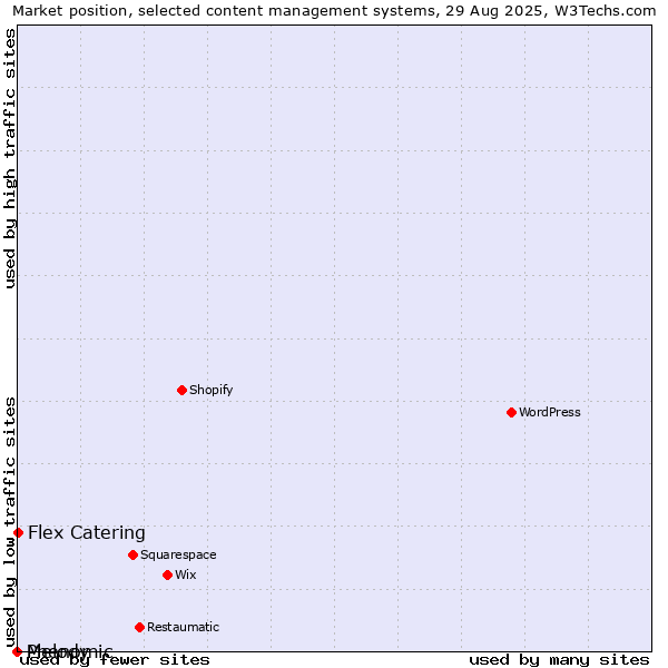 Market position of Flex Catering vs. Phenomic vs. Melody