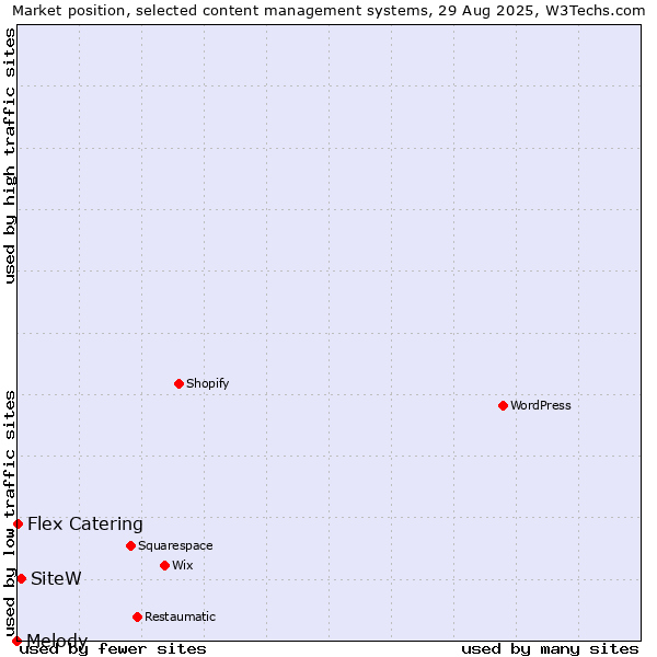 Market position of SiteW vs. Flex Catering vs. Melody