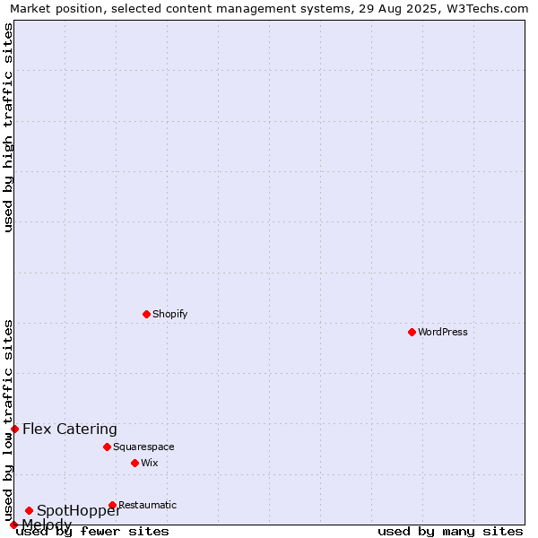 Market position of SpotHopper vs. Flex Catering vs. Melody