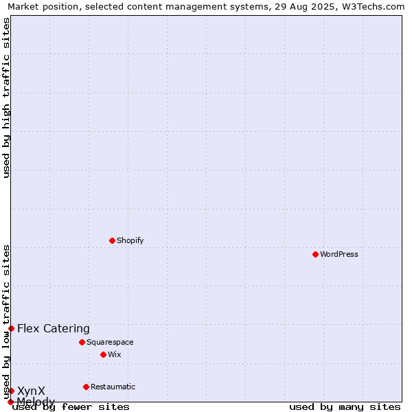 Market position of Flex Catering vs. XynX vs. Melody