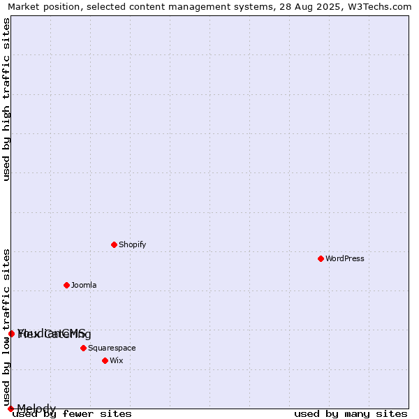 Market position of YoudianCMS vs. Flex Catering vs. Melody