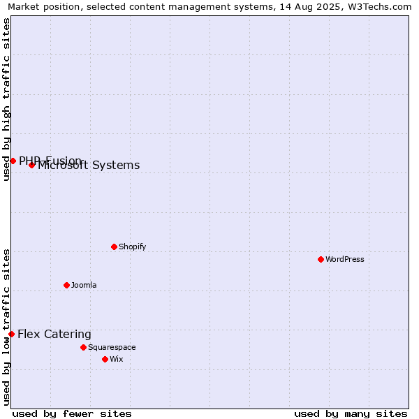Market position of Microsoft Systems vs. PHP-Fusion vs. Flex Catering