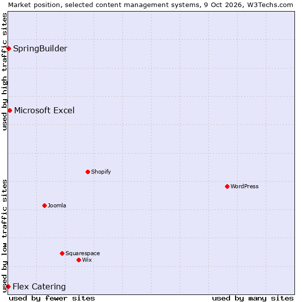 Market position of Microsoft Excel vs. SpringBuilder vs. Flex Catering