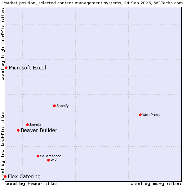 Market position of Beaver Builder vs. Microsoft Excel vs. Flex Catering