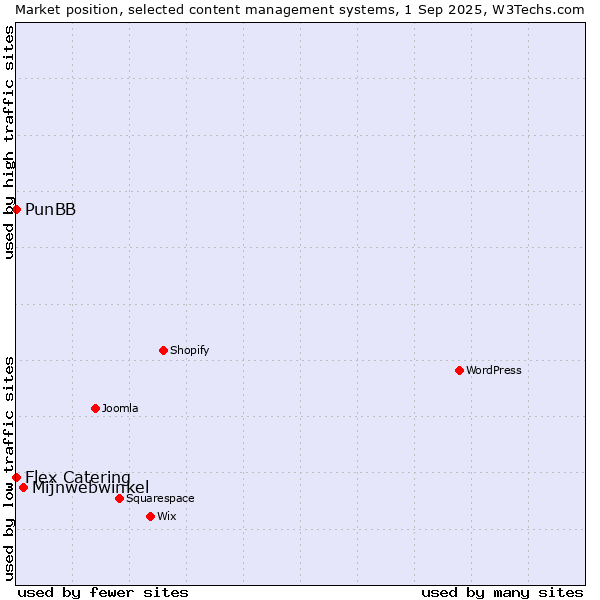 Market position of Mijnwebwinkel vs. Flex Catering vs. PunBB