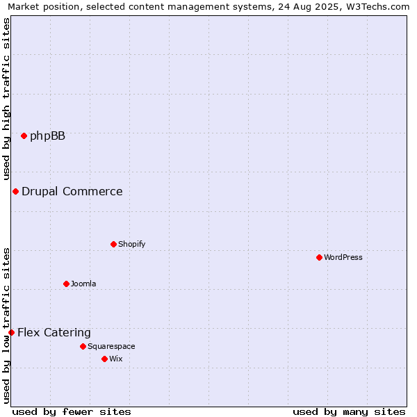 Market position of phpBB vs. Drupal Commerce vs. Flex Catering