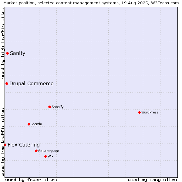 Market position of Sanity vs. Drupal Commerce vs. Flex Catering