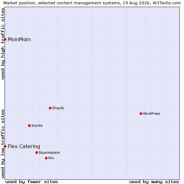 Market position of MoinMoin vs. Flex Catering