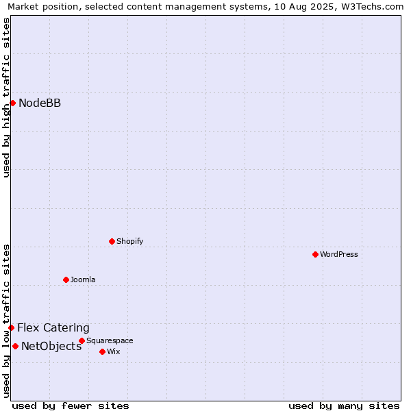 Market position of NetObjects vs. NodeBB vs. Flex Catering