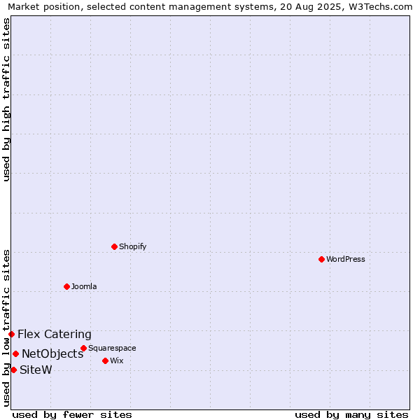Market position of NetObjects vs. SiteW vs. Flex Catering