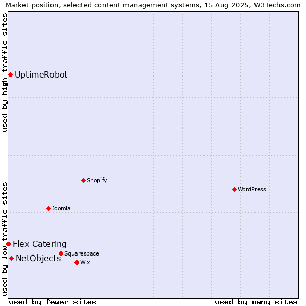 Market position of NetObjects vs. UptimeRobot vs. Flex Catering