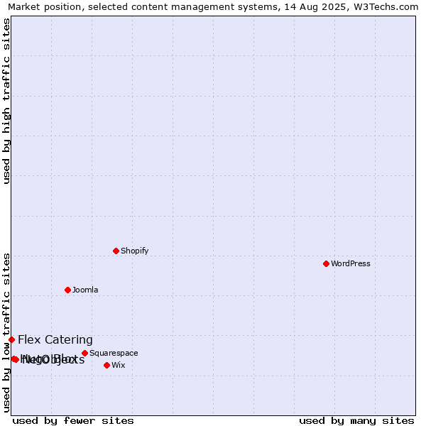 Market position of NetObjects vs. Hugo Blox vs. Flex Catering