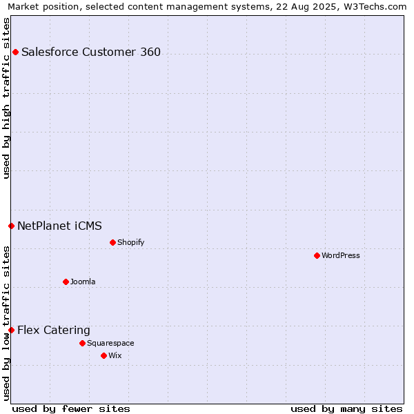 Market position of Salesforce Customer 360 vs. NetPlanet iCMS vs. Flex Catering