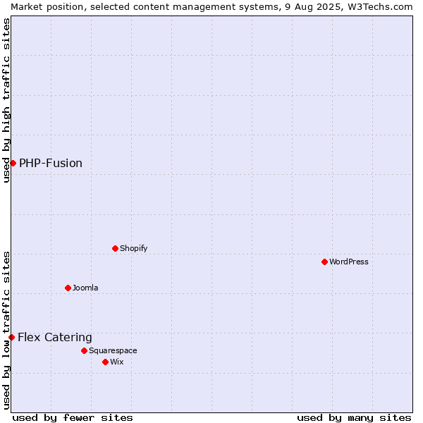 Market position of PHP-Fusion vs. Flex Catering