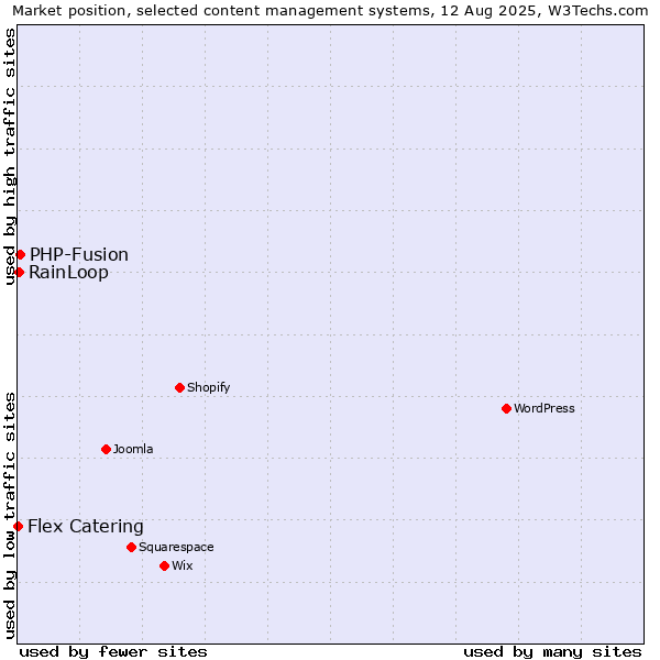 Market position of PHP-Fusion vs. RainLoop vs. Flex Catering