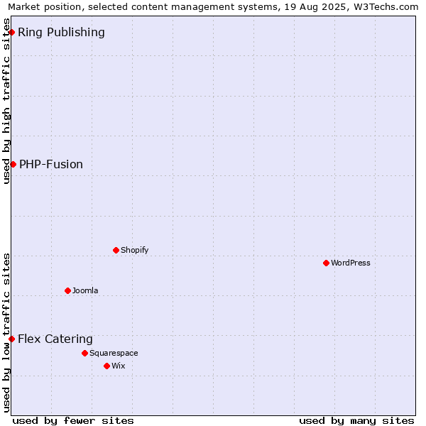 Market position of PHP-Fusion vs. Flex Catering vs. Ring Publishing