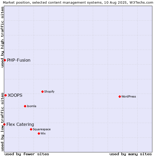 Market position of XOOPS vs. PHP-Fusion vs. Flex Catering