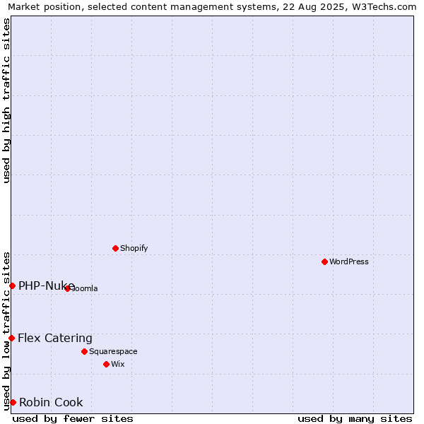Market position of Robin Cook vs. PHP-Nuke vs. Flex Catering