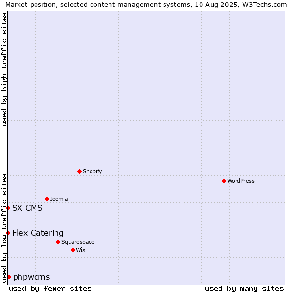 Market position of phpwcms vs. Flex Catering vs. SX CMS