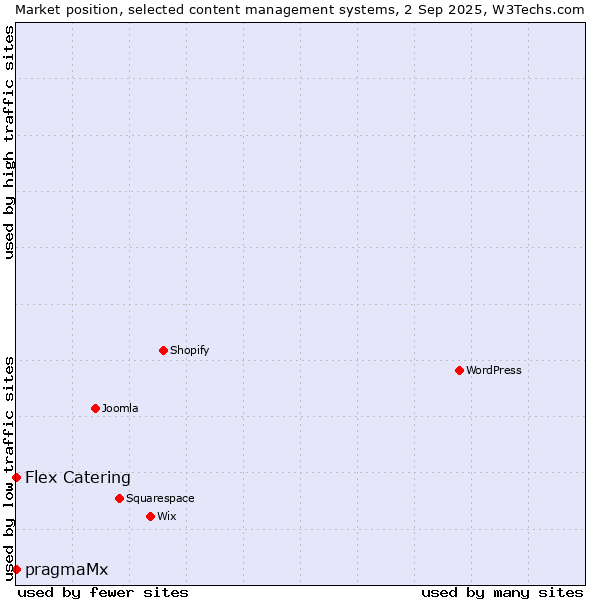 Market position of Flex Catering vs. pragmaMx