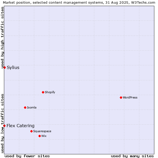 Market position of Sylius vs. Flex Catering