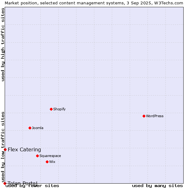 Market position of Flex Catering vs. Tajan Portaj