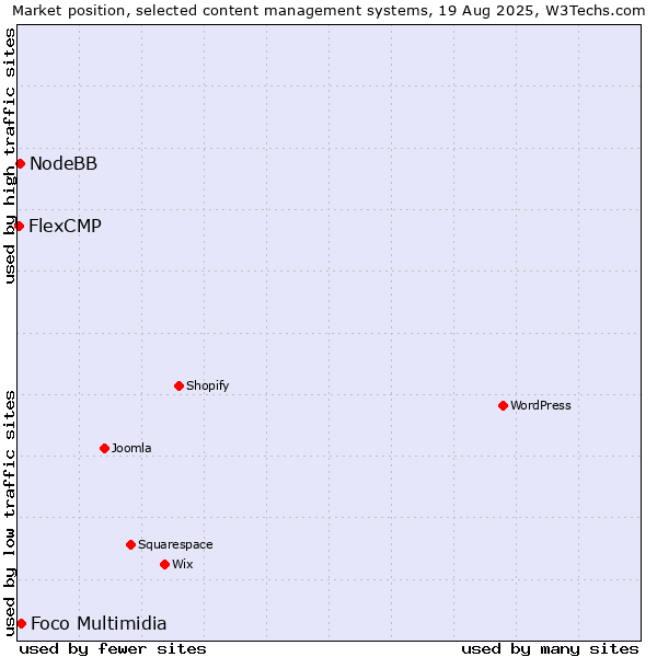 Market position of Foco Multimidia vs. NodeBB vs. FlexCMP