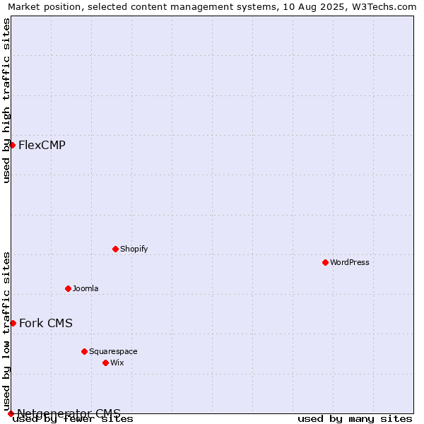 Market position of Fork CMS vs. FlexCMP vs. Netgenerator CMS