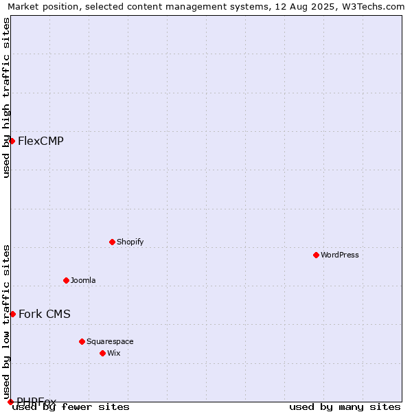 Market position of Fork CMS vs. FlexCMP vs. PHPFox