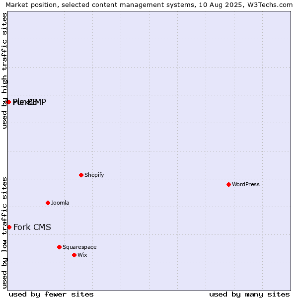 Market position of Fork CMS vs. FlexCMP vs. PunBB