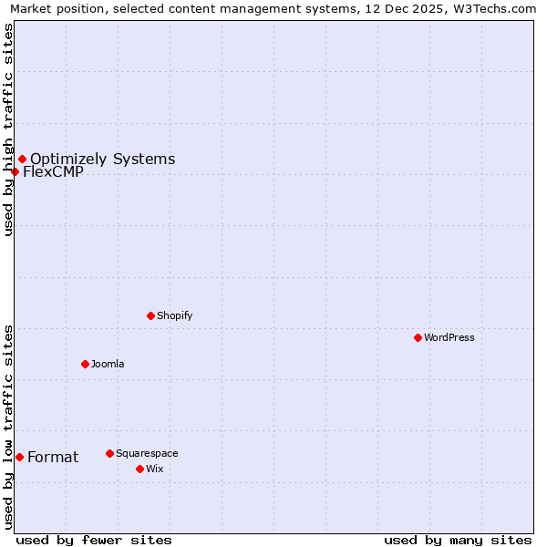 Market position of Optimizely Systems vs. Format vs. FlexCMP
