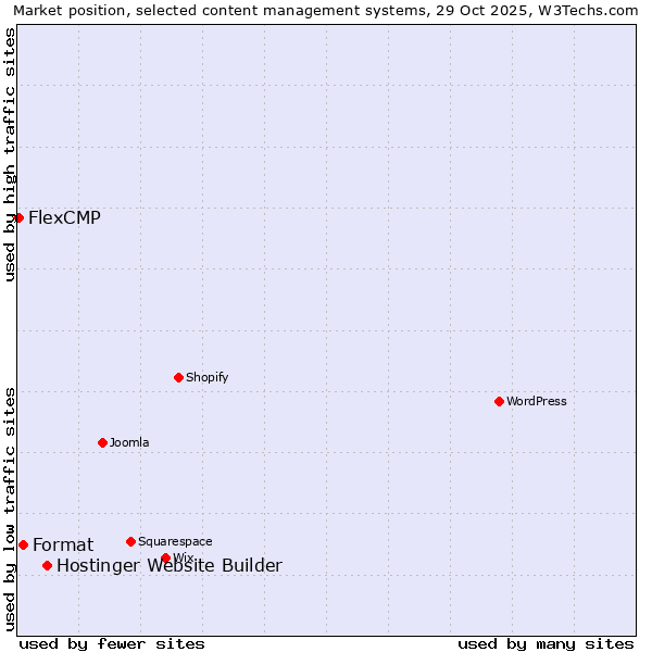 Market position of Hostinger Website Builder vs. Format vs. FlexCMP