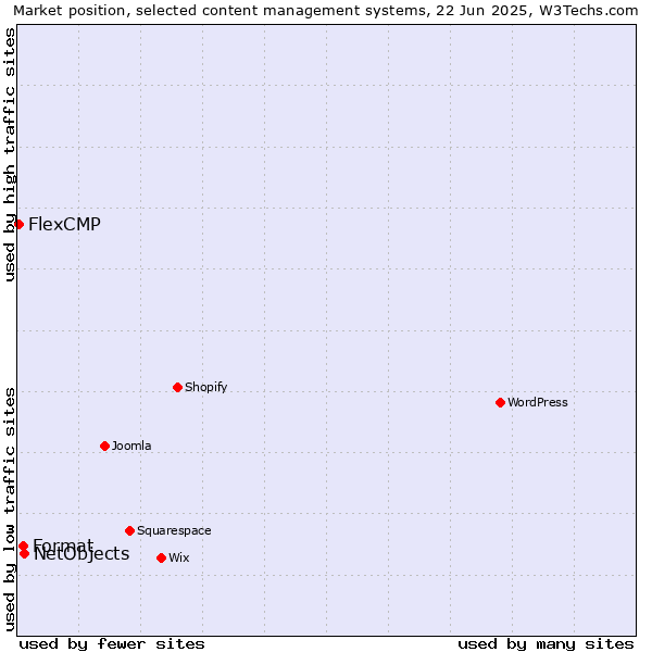 Market position of NetObjects vs. Format vs. FlexCMP