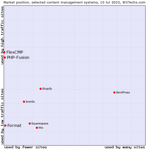 Market position of Format vs. PHP-Fusion vs. FlexCMP
