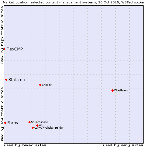 Market position of Statamic vs. Format vs. FlexCMP