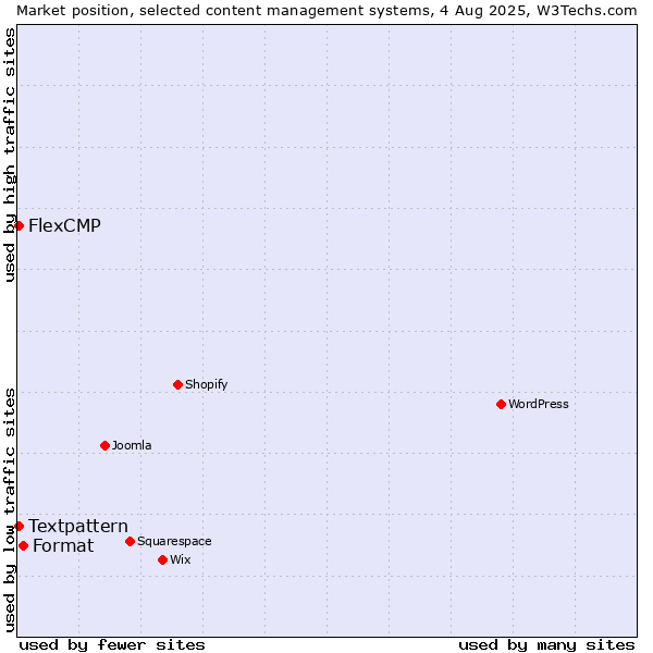 Market position of Format vs. Textpattern vs. FlexCMP
