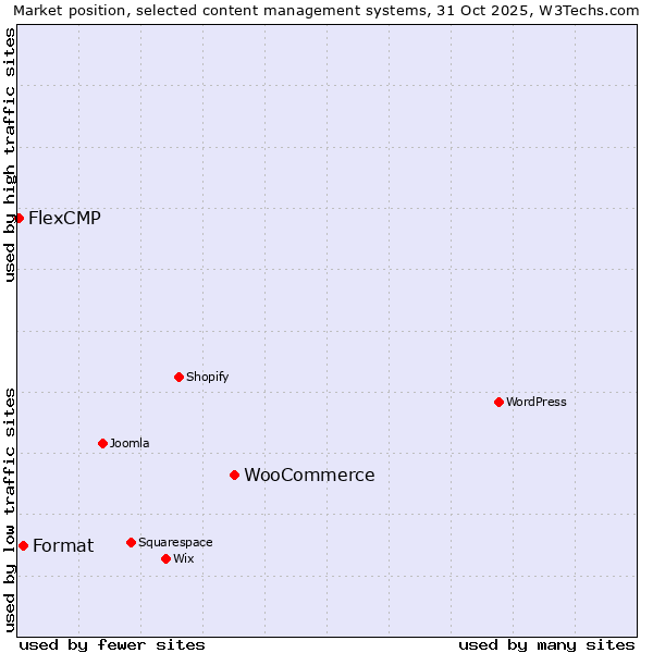 Market position of WooCommerce vs. Format vs. FlexCMP