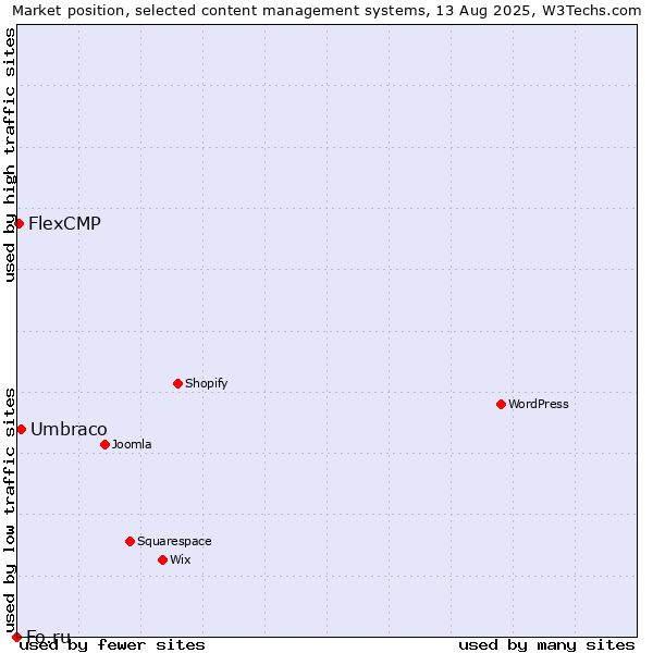 Market position of Umbraco vs. FlexCMP vs. Fo.ru