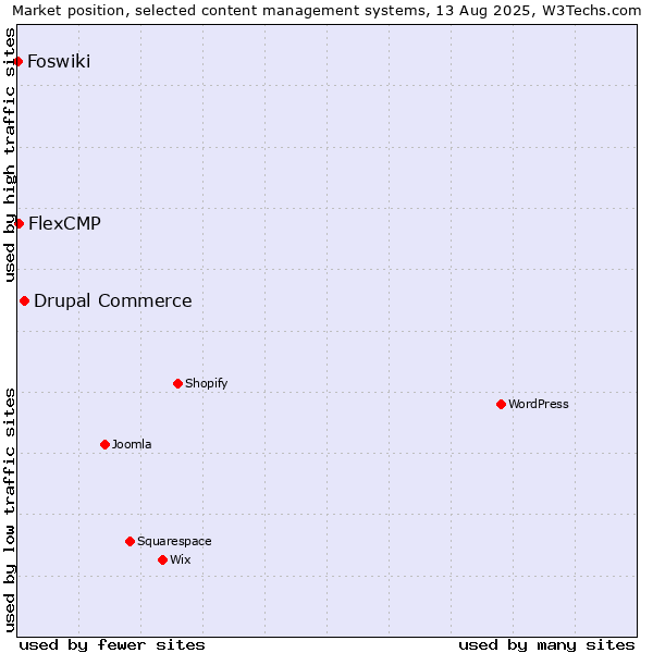 Market position of Drupal Commerce vs. FlexCMP vs. Foswiki