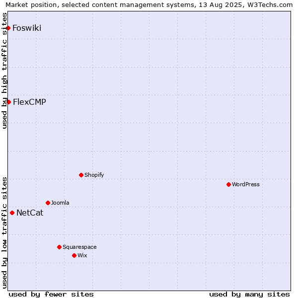 Market position of NetCat vs. FlexCMP vs. Foswiki
