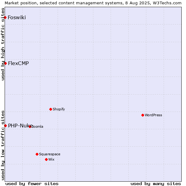 Market position of PHP-Nuke vs. FlexCMP vs. Foswiki