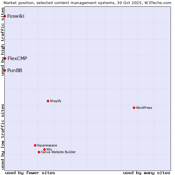 Market position of FlexCMP vs. PunBB vs. Foswiki