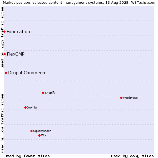Market position of Drupal Commerce vs. FlexCMP vs. Foundation