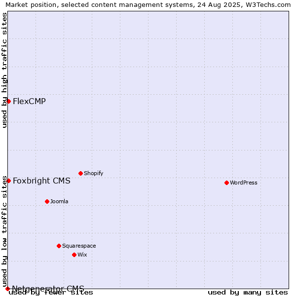 Market position of Foxbright CMS vs. FlexCMP vs. Netgenerator CMS