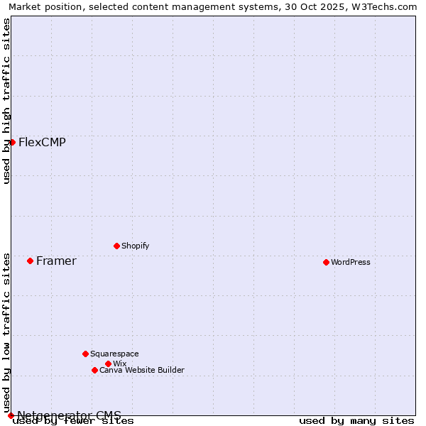 Market position of Framer vs. FlexCMP vs. Netgenerator CMS