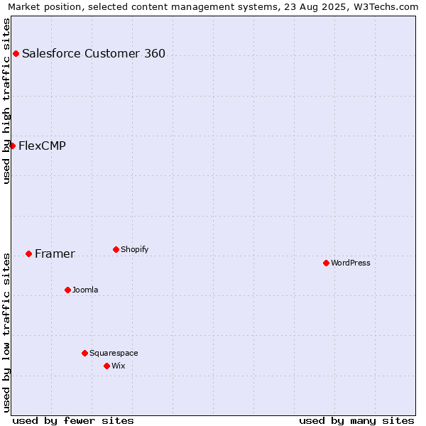 Market position of Framer vs. Salesforce Customer 360 vs. FlexCMP