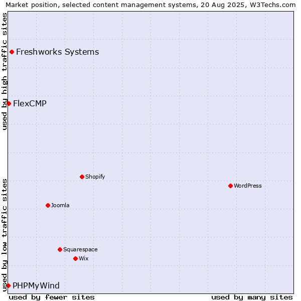 Market position of Freshworks Systems vs. FlexCMP vs. PHPMyWind