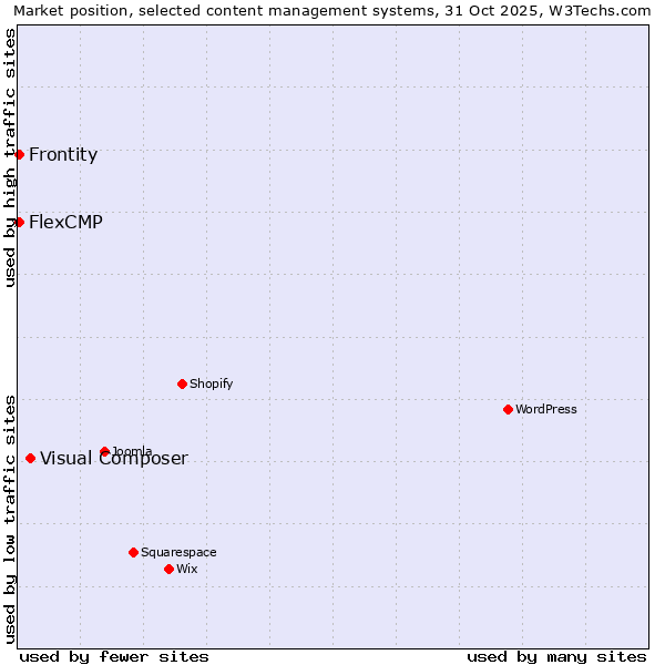 Market position of Visual Composer vs. Frontity vs. FlexCMP